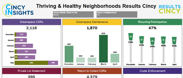 How Are We Doing? Check 'Results Cincy' Dashboards