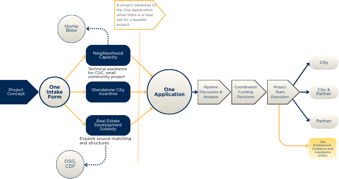 visual flow chart of the One Pipeline process
