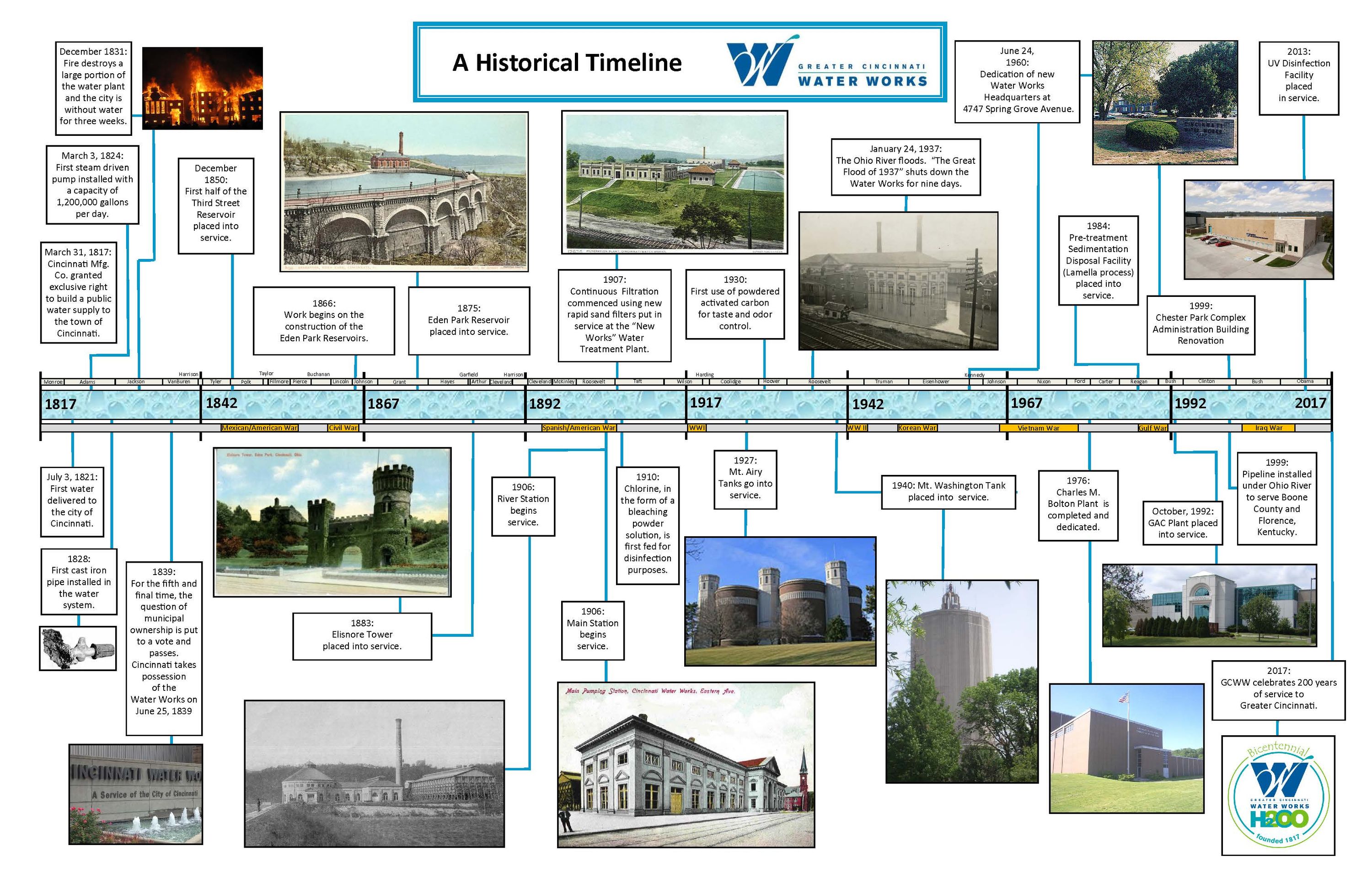 A historical timeline of GCWW